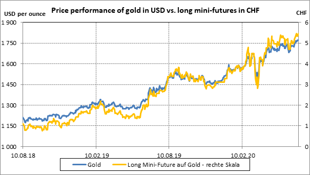 Mini-futures: Futures for the private investor | by Stefano Gianti |  Swissquote | Medium