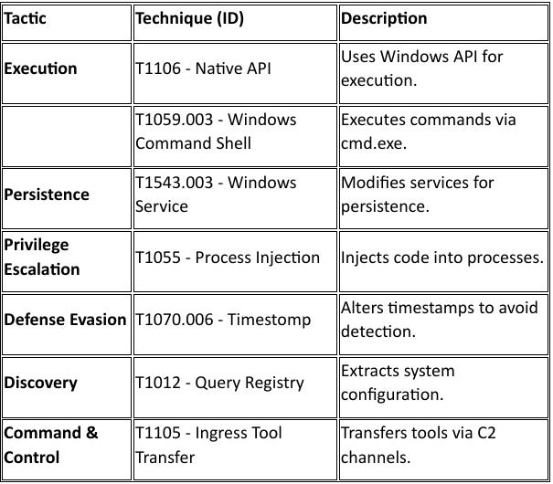 Unpacking APT38: Static and Dynamic Analysis of Lazarus