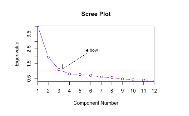 Scree Plot