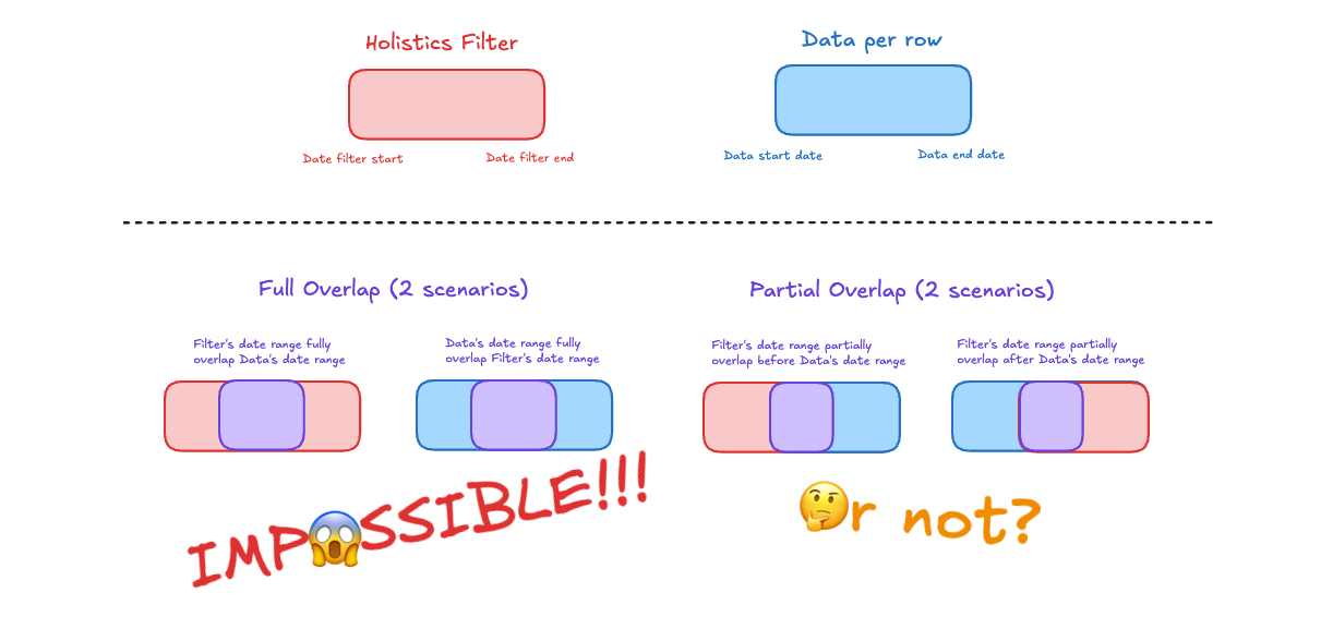 Good ol’ math to fix date filters for overlap — Holistics 4.0 edition