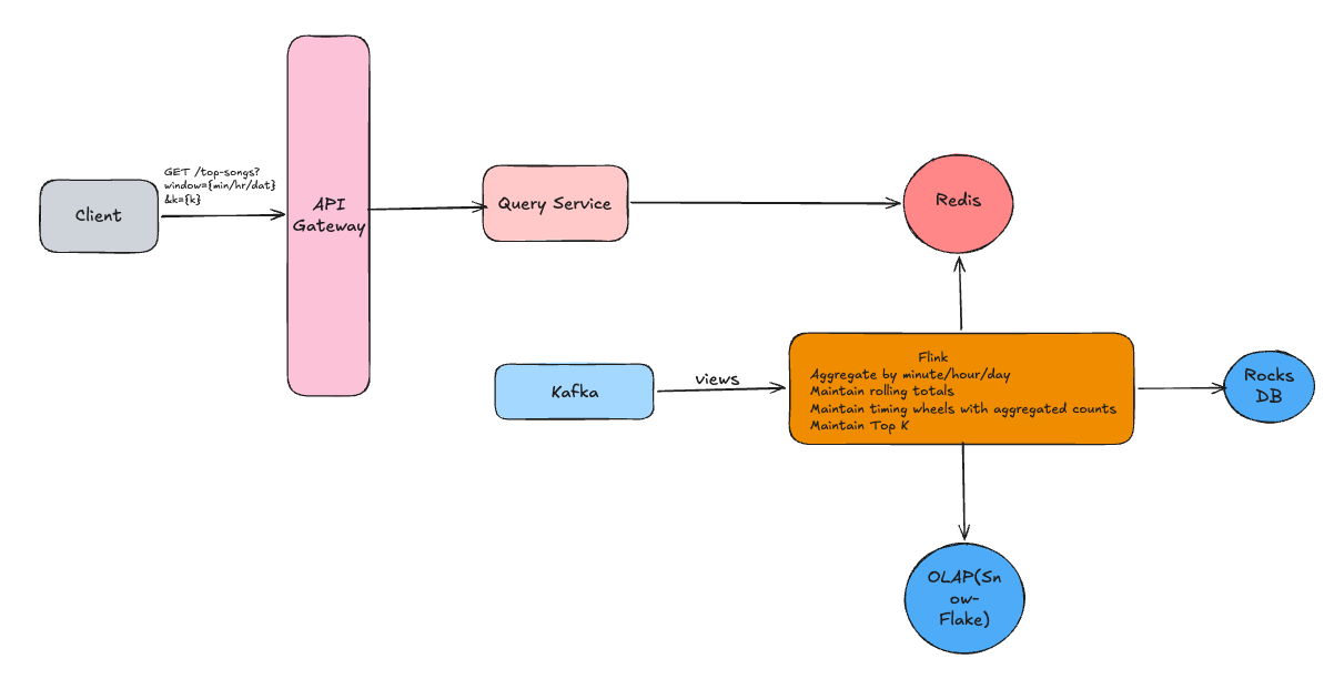 Designing Real-Time Top K Songs with a Hierarchical Timing Wheel