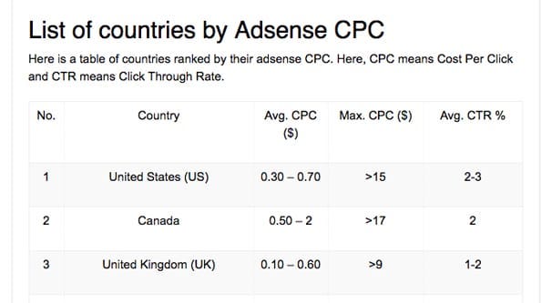 Country with highest CPM on  - ClashPanda
