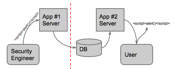 Announcing Sleepy Puppy — Cross-Site Scripting Payload Management