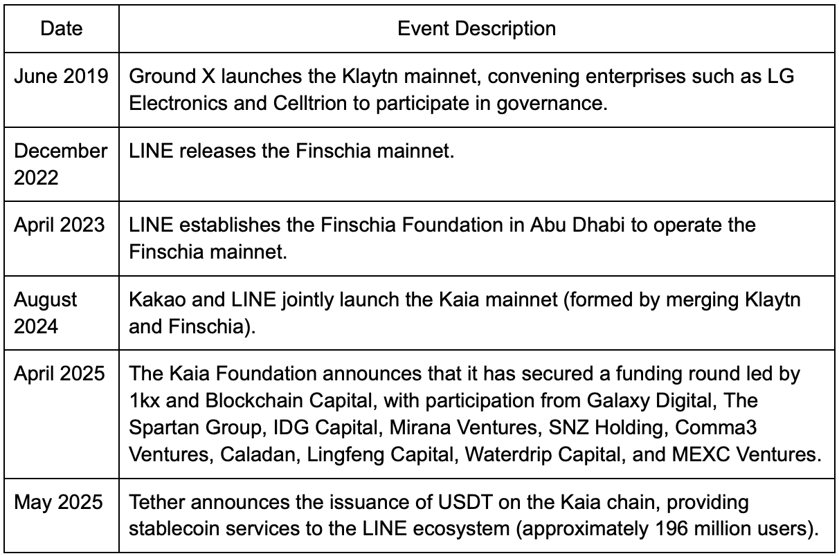 Kaia Ecosystem Evolution Record: An On-Chain Growth Paradigm Centered on Mini Dapps