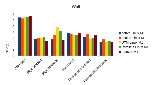 Benchmark — macOS vs Asahi vs Virtualized Linux | by TechHara | Medium