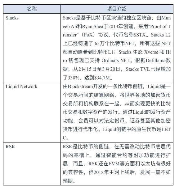 表2. BTC二层知名项目