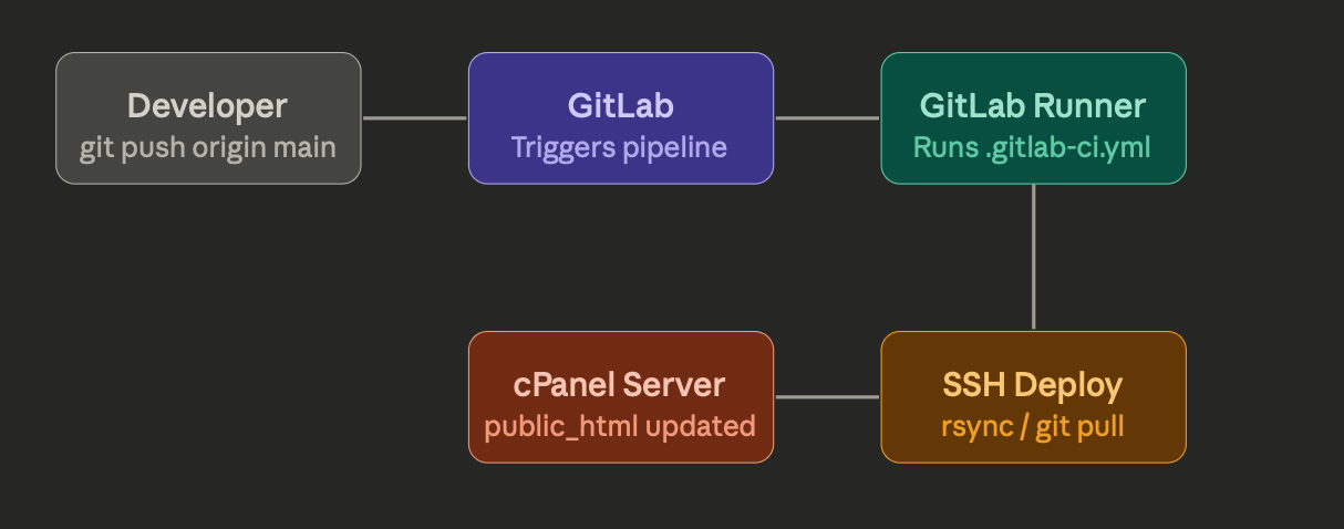 How to Deploy a Laravel Application on Ubuntu Server (with GitLab)
