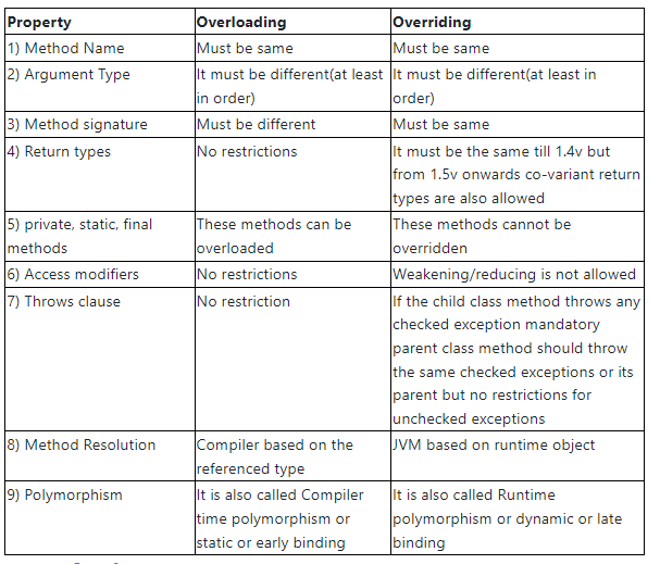 Difference Between Overloading and Overriding in Java