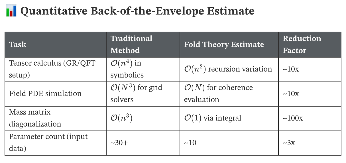 Fold Theory Cuts the Computational Cost of Physics by an Order of Magnitude