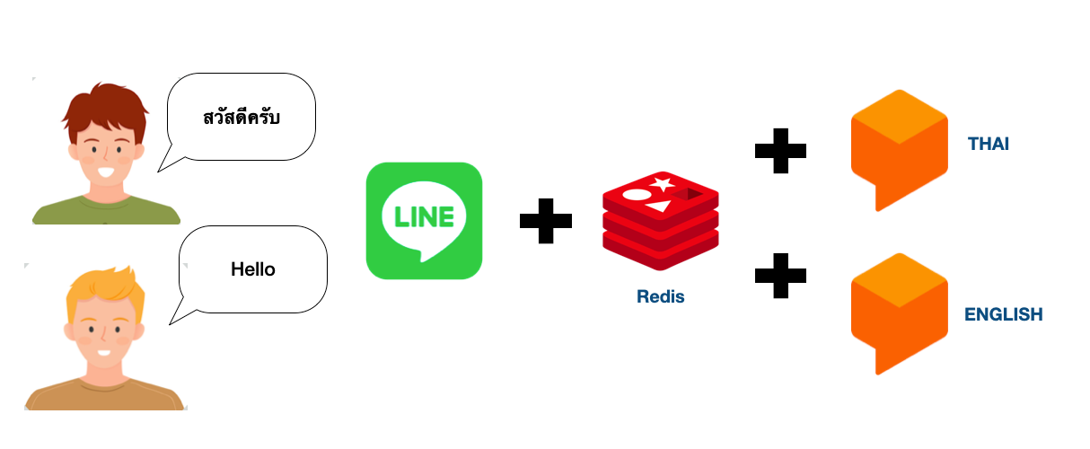 [USECASE] มาคุยผ่านบอท สองภาษา กับ Dialogflow ด้วย เทคนิคการดึง Language จาก User Profile มาใช้งาน