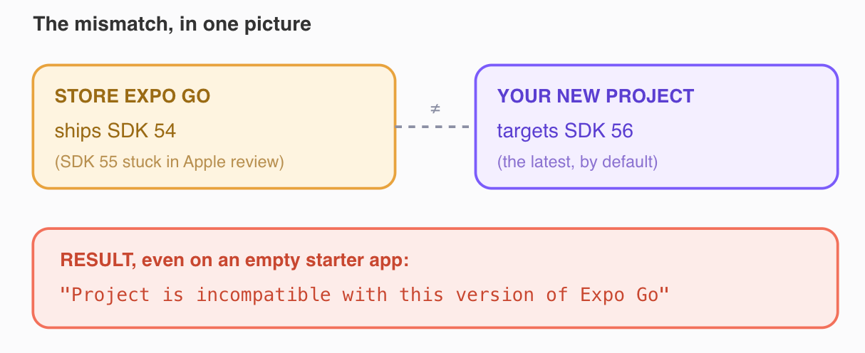 Why the error appears. The store’s Expo Go bundles one SDK (54, with 55 stuck in Apple review); a fresh project targets the newest (56). Because Expo Go can only run the SDK version it ships with, a newer project is rejected — and per Expo issue #46846, this reproduces on an untouched create-expo-app template, so beginners hit it with zero code written.