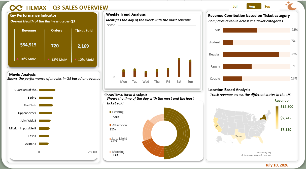 Filmax Cinemas Ticket Sales Analysis Interactive Dashboard โ Light Mode