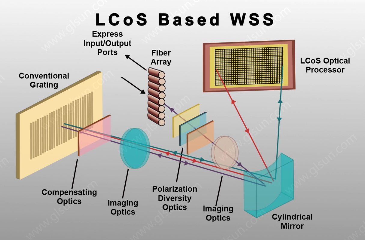 How does a Wavelength Selective Switches (WSS) Work?