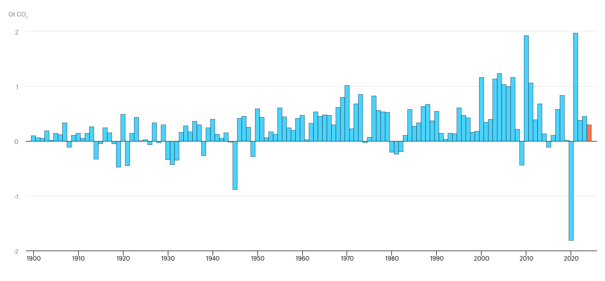 Annual change in energy-related CO2 emissions, 1900–2024. Source: IEA
