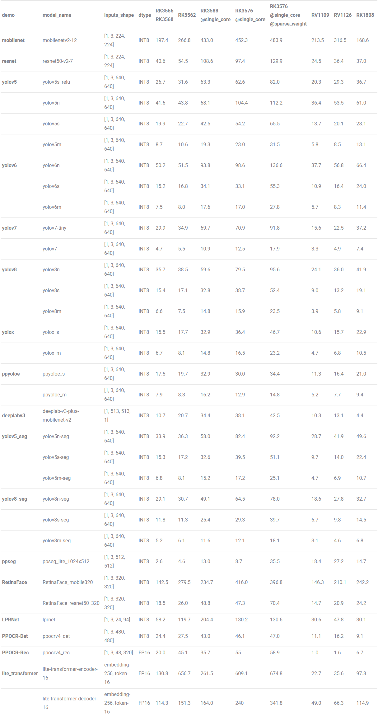 Comparative Analysis of AI Model Performance in Rockchip Mainstream SoCs: RK3588, RK3576, RK3568…