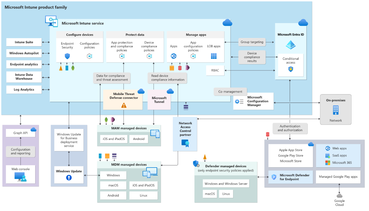 Azure Mobil Cihaz Yönetimi (Intune) Nedir ve Nasıl Kullanılır?