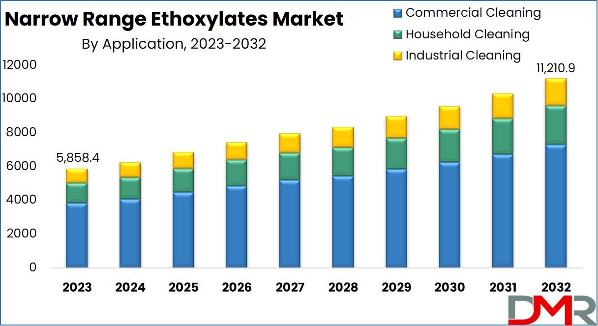 Global Narrow Range Ethoxylates Market: Growth Path, Innovations, and Future Outlook