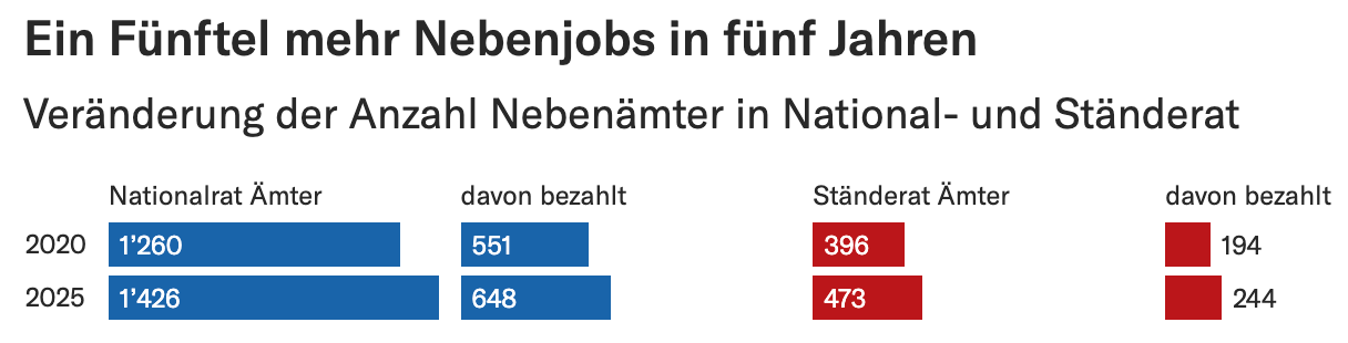 Grafik: Philipp Albrecht (Republik) Quelle: öffentliches Register, eigene Auswertung