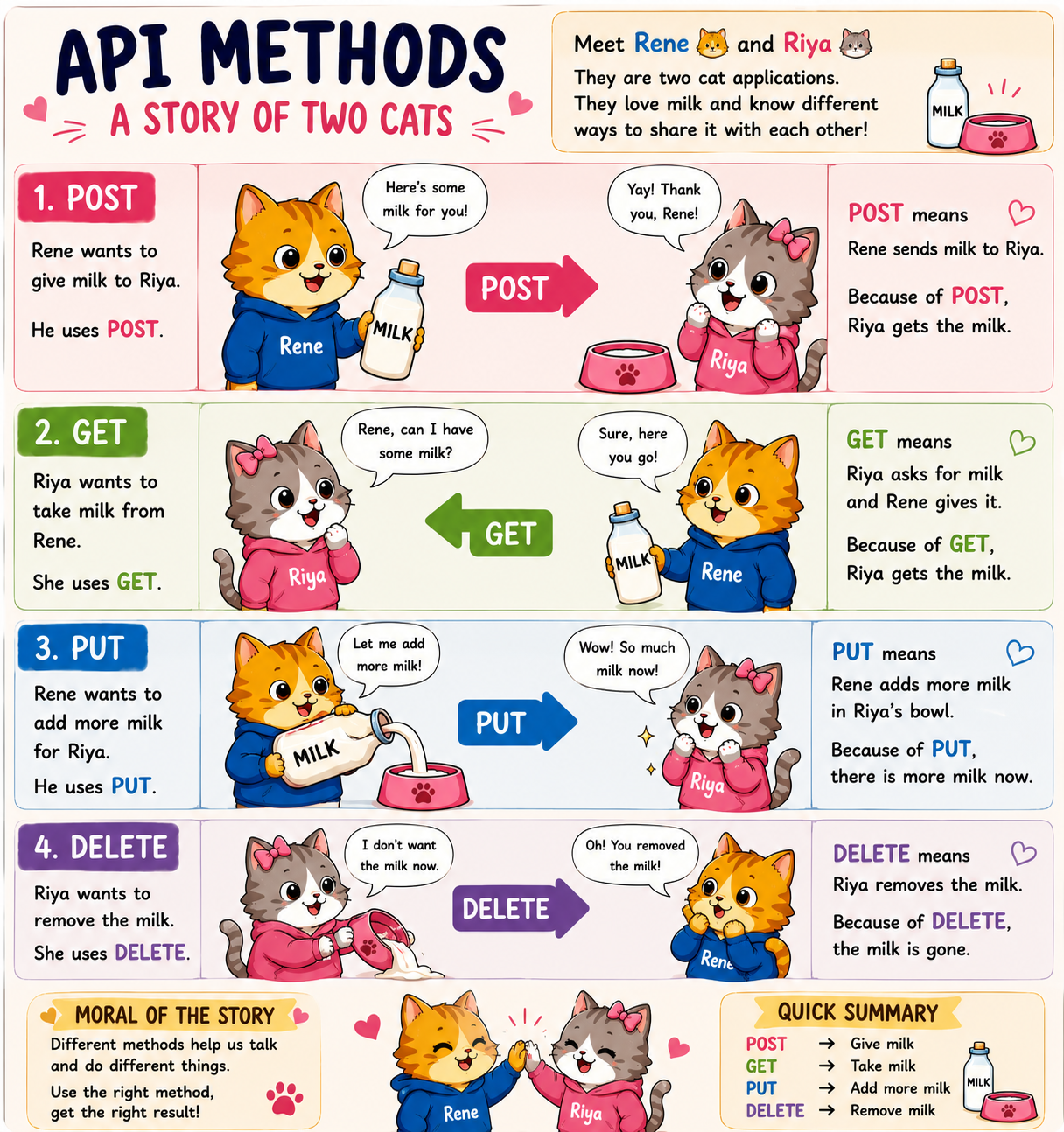 Rene & Riya sharing milk using API methods (Image by Author Peggie Mishra)