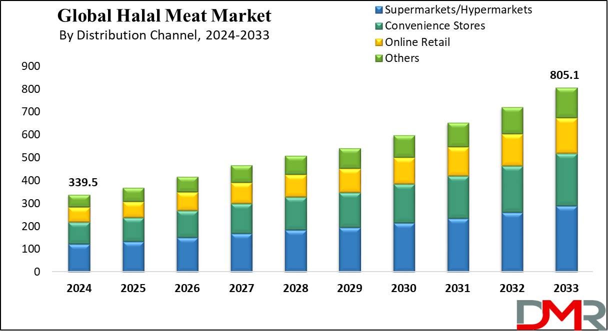 Global Halal Meat Market | Insights: Trends, Innovation Future Projections Rising Growth Business…