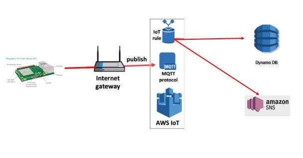 AWSIoT with Raspberry Pi using Paho MQTT | by Raunak Gupta | Medium