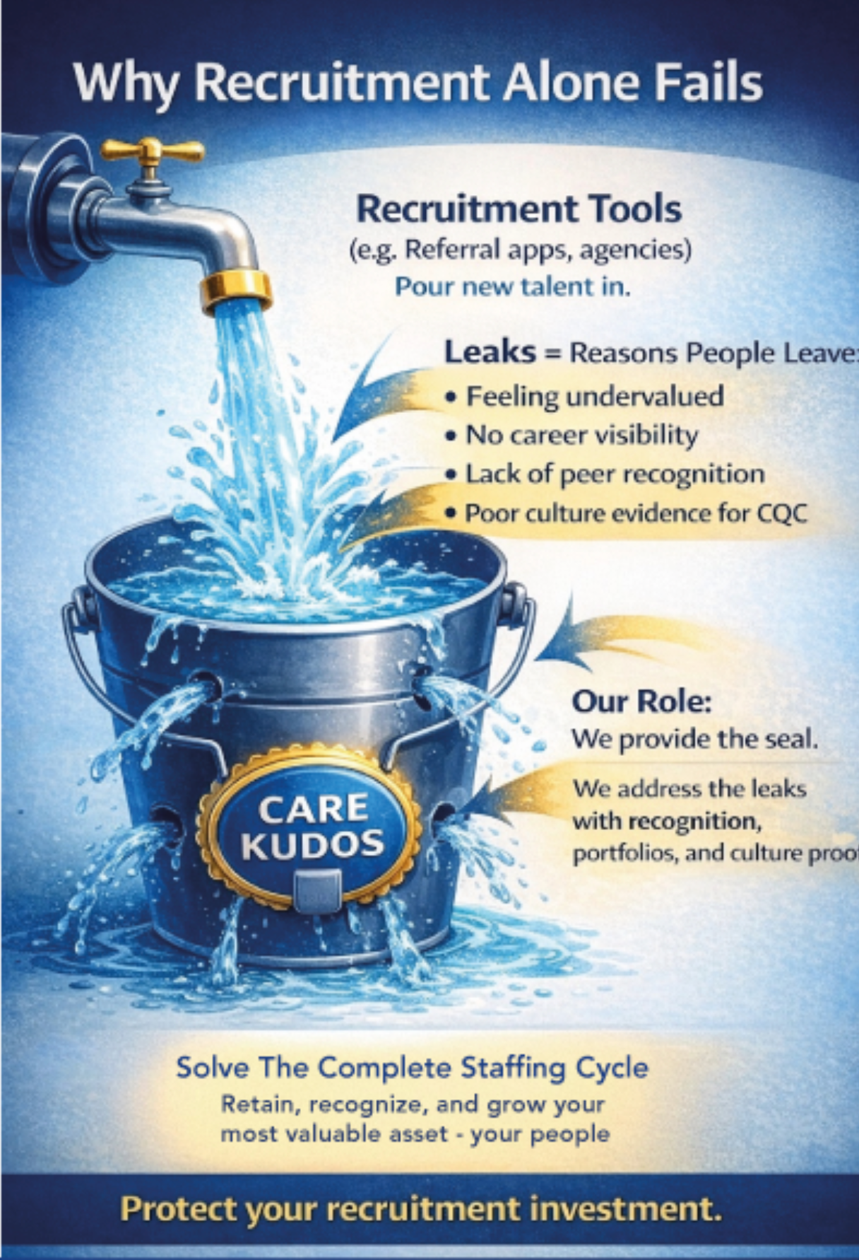 You’re Pouring Water into a Leaky Bucket