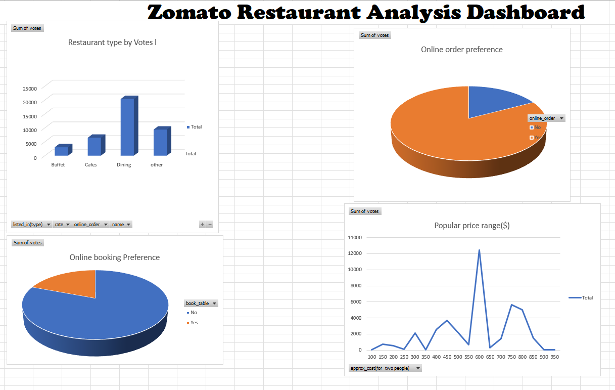 I Analysed 9,000+ Zomato Restaurants. Here’s What the Data Says About India’s Food Habits.