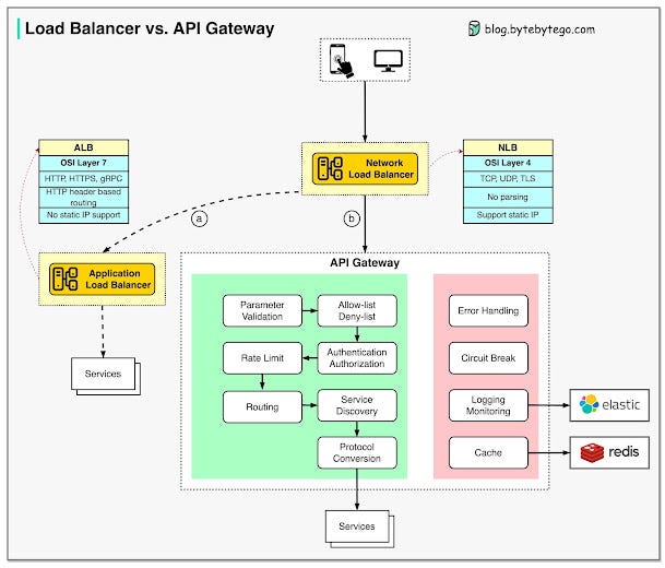 ByteByteGo System Design Newsletter, 56% OFF