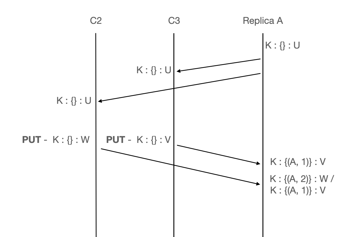 Version Vector(II)