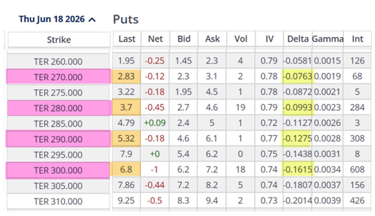 What is the Best Delta to Select for a Defensive Cash-Secured Put Trade?