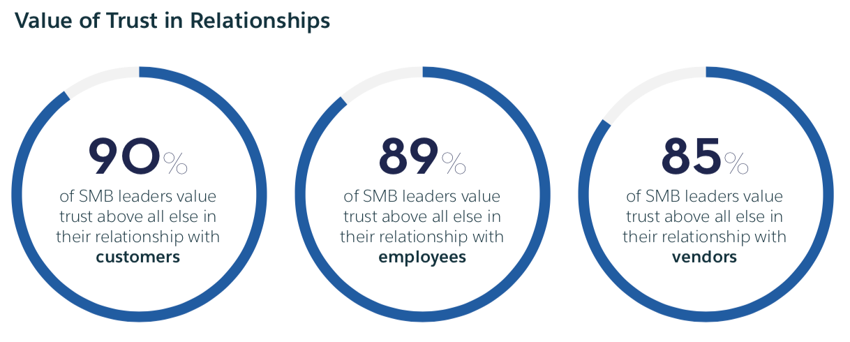 Trust Matters Above All Else