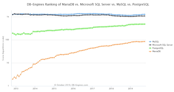 MariaDB Vs MySQL Vs PostgreSQL What Are The Differences?