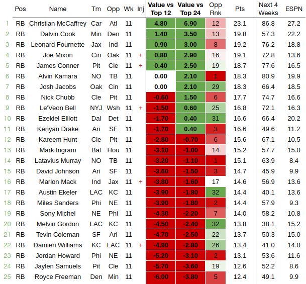 MathBox Tells It Like It Is — Week 11 Fantasy Football Rankings based on  Machine Learning, by Chris Seal, Fantasy Outliers