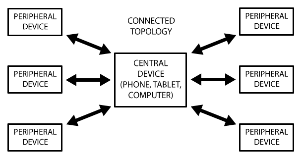 Getting started with Bluetooth Low Energy on iOS | by