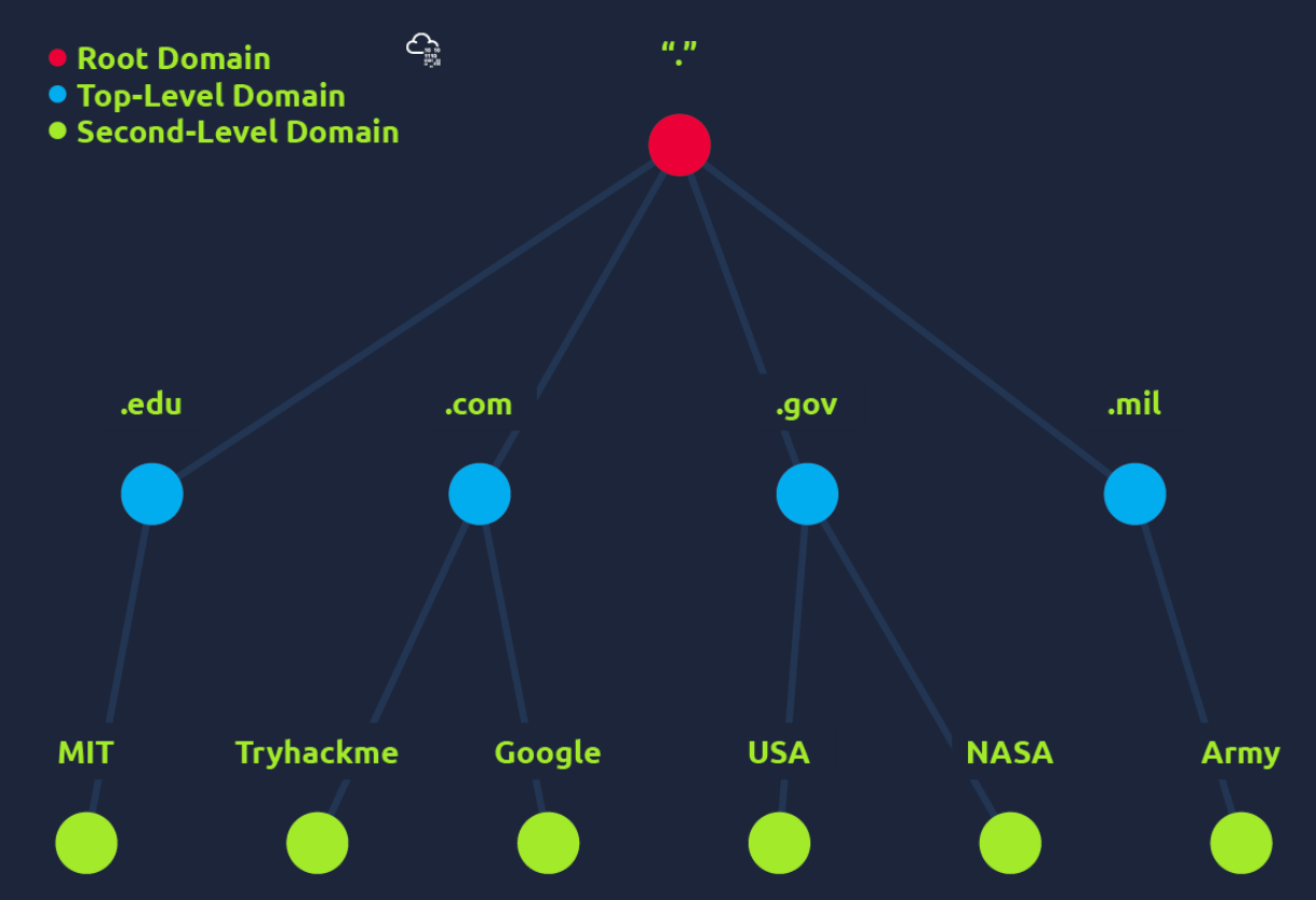 TryHackMe Pre Security 101 — DNS in Detail