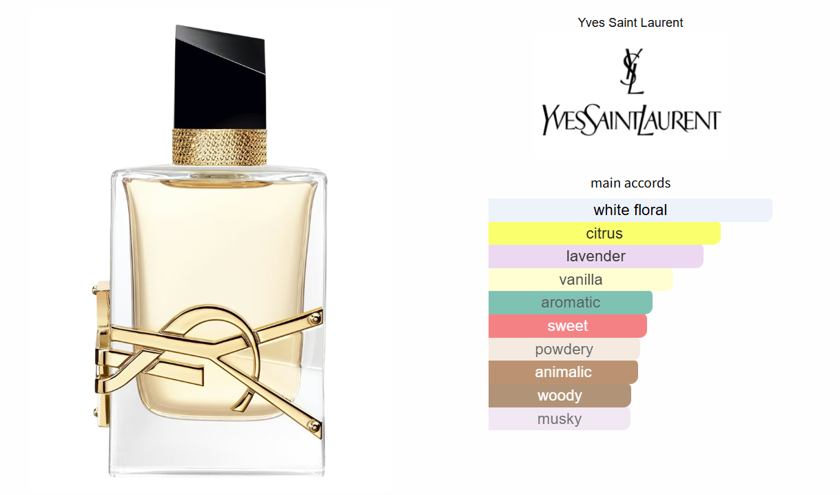Figure 2. YSL Libre and its captivating blend of notes, as highlighted on Fragrantica.com.