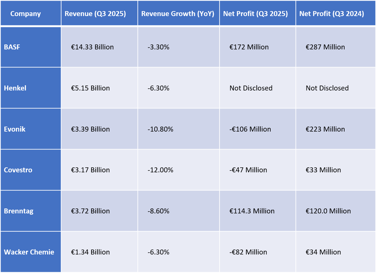Weak Results of German Chemicals Companies Confirm the Weakness in the German and the Overall…