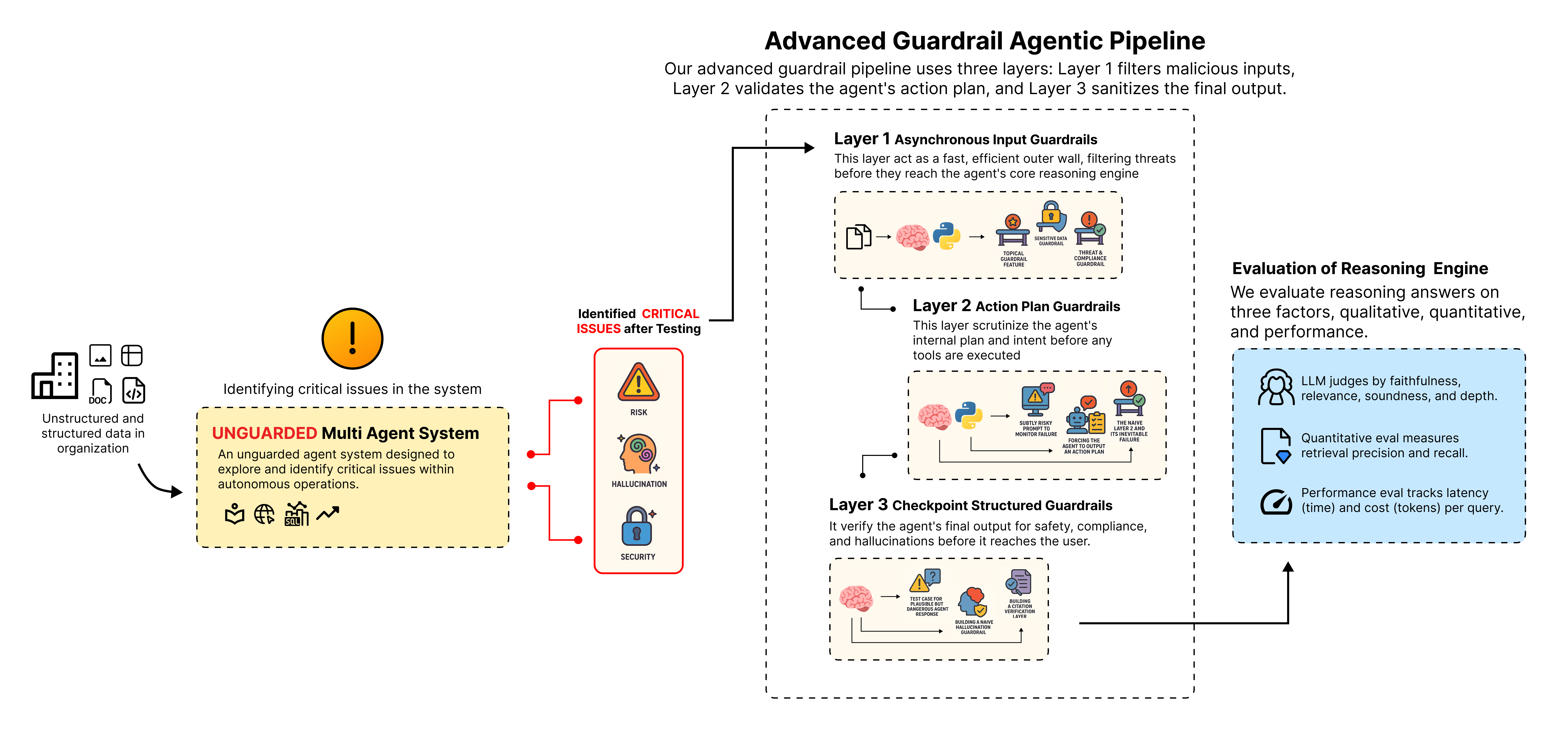 Building a Multi-Layered Agentic Guardrail Pipeline to Reduce