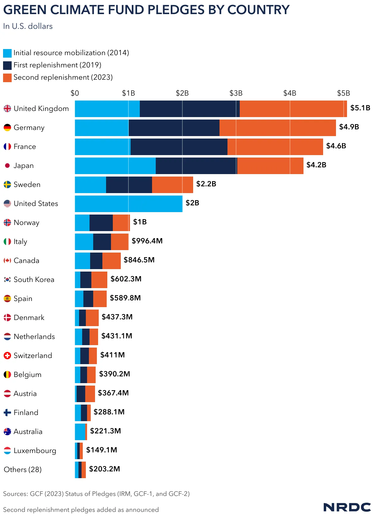 Source: NRDC Green Climate Fund Pledge Tracker, 2025
