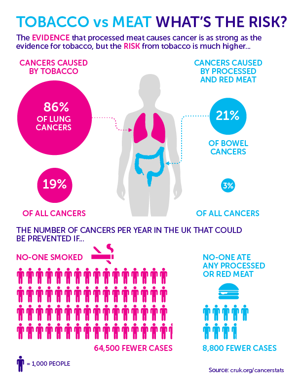 tobacco good or bad Meat, Tobacco and Cancer. Good Infographic Against Bad Media | by Mind the  Graph | The Science Educator