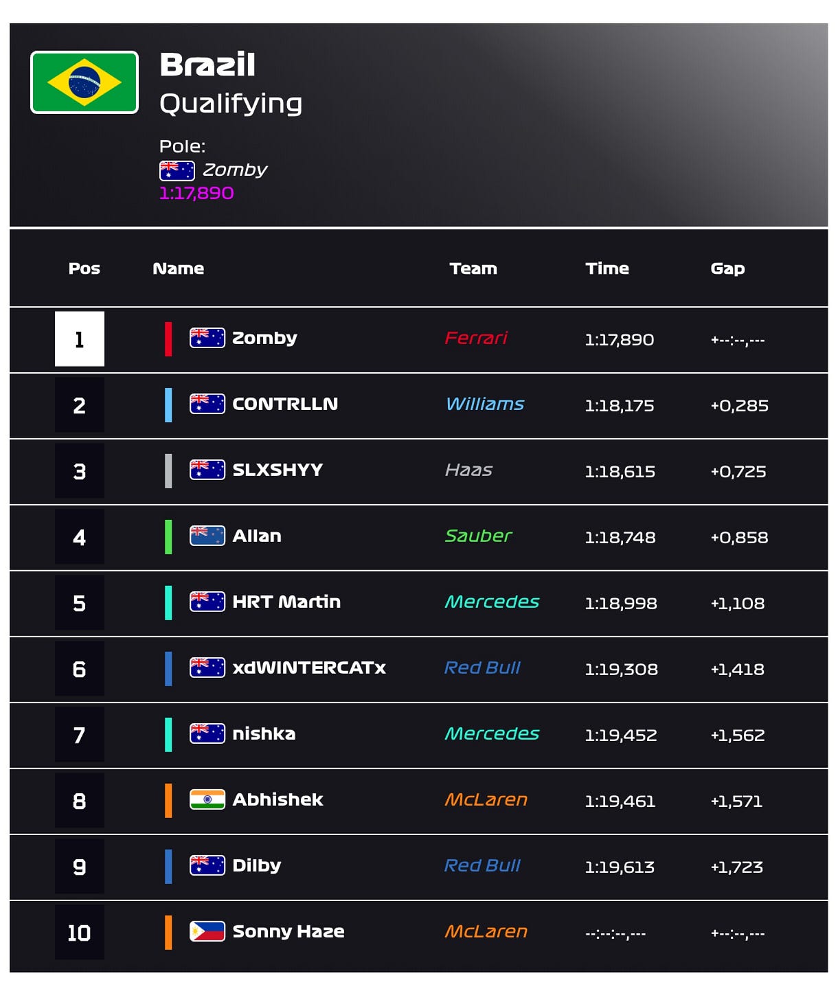 Zomby Bites Back in Brazil: Ferrari Driver Converts Pole to Victory in IARL-OCE Round 2