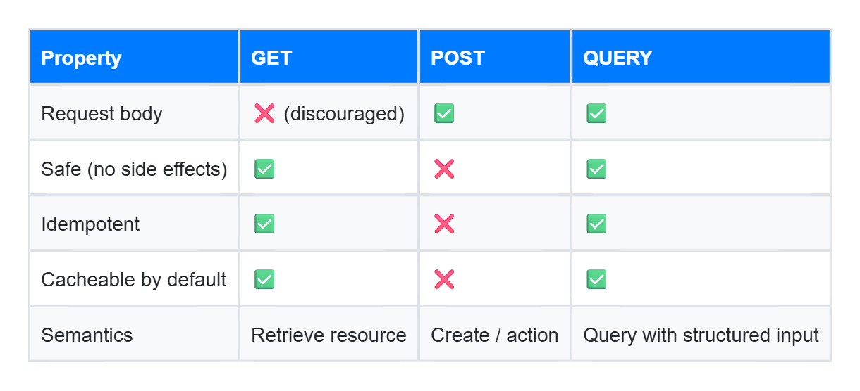 Meet HTTP QUERY: The Verb REST APIs Have Always Needed