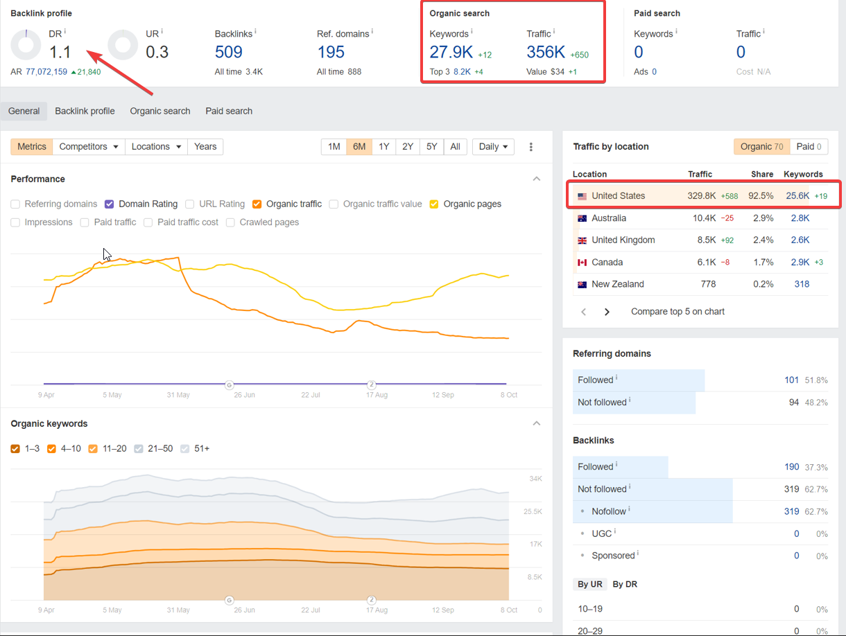 pSEO Website Generating High Traffic with low DR: How a Low-DR Site Achieved 350k+ Traffic with…