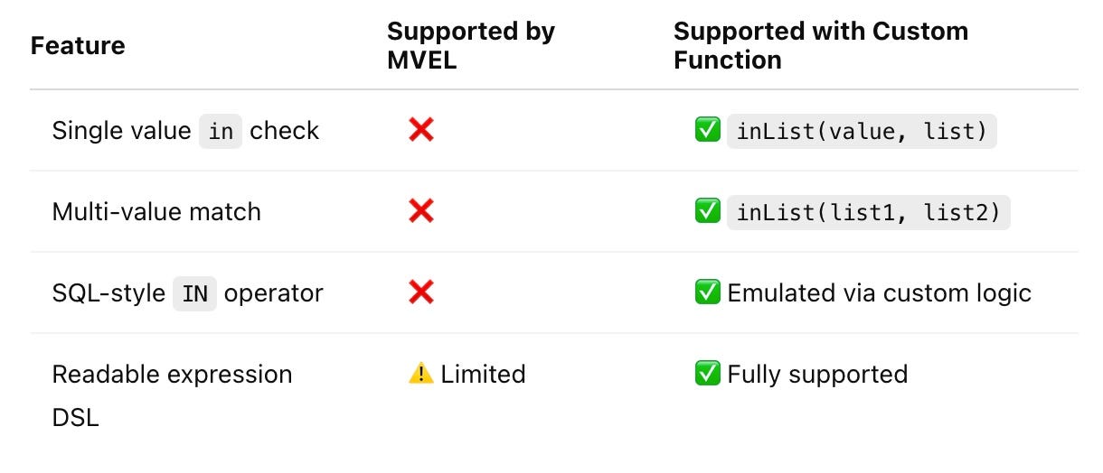 Extending MVEL with Custom Functions: The Right Way to Use 'in' for Full Containment