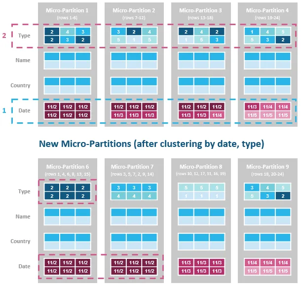 Improve Snowflake price-performance by optimizing storage