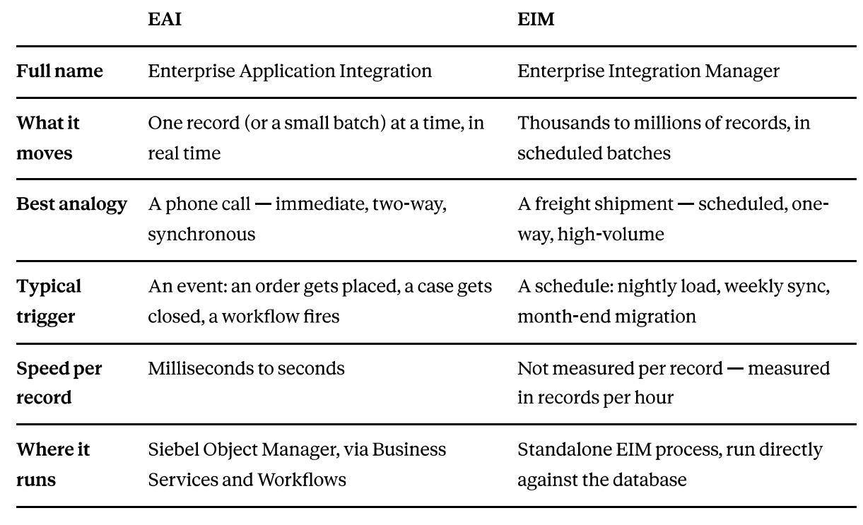 Fig. : A basic comparative study between EAI and EIM