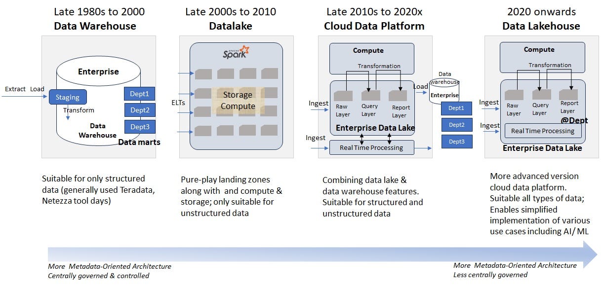 Evolution of Enterprise Data Management Solutions