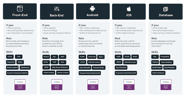 Is the Meta Frontend and Backend Developer Certificates on Coursera worth  It? Review | by javinpaul | Javarevisited | Medium