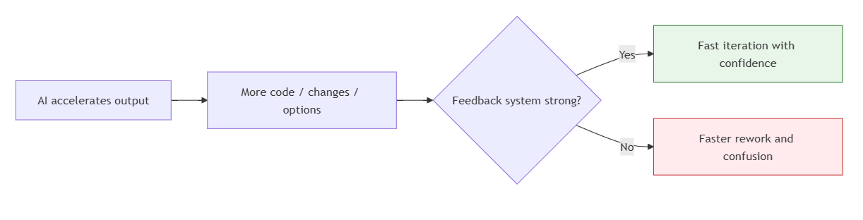 Generative output acceleration vs feedback system capacity