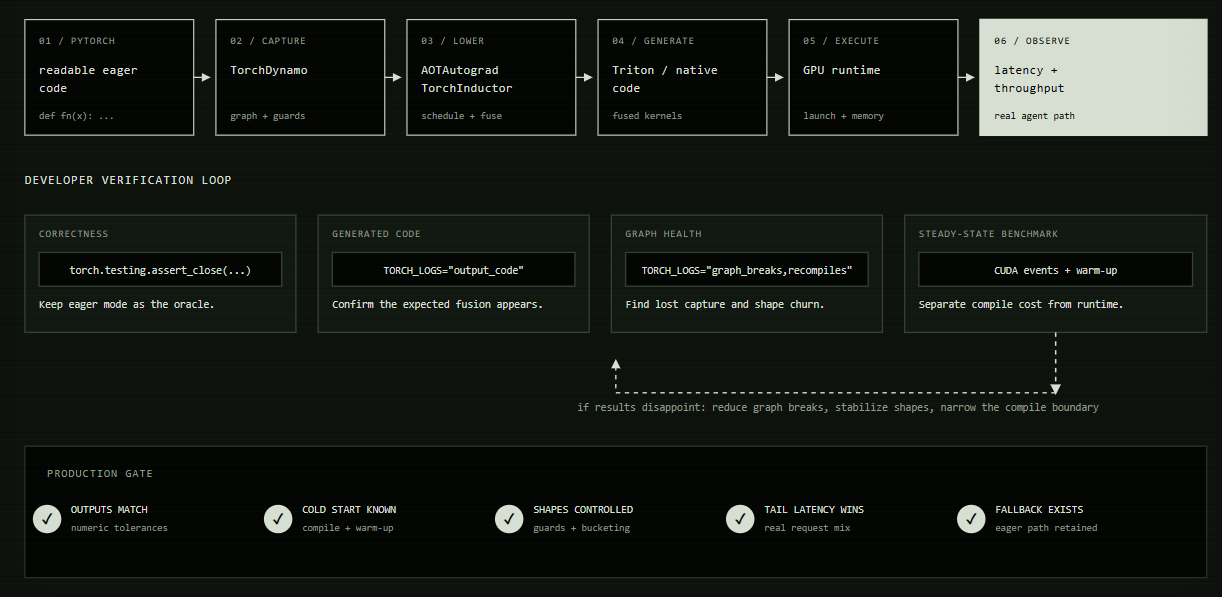 Your Agentic Stack Waste Too Many GPU Kernels